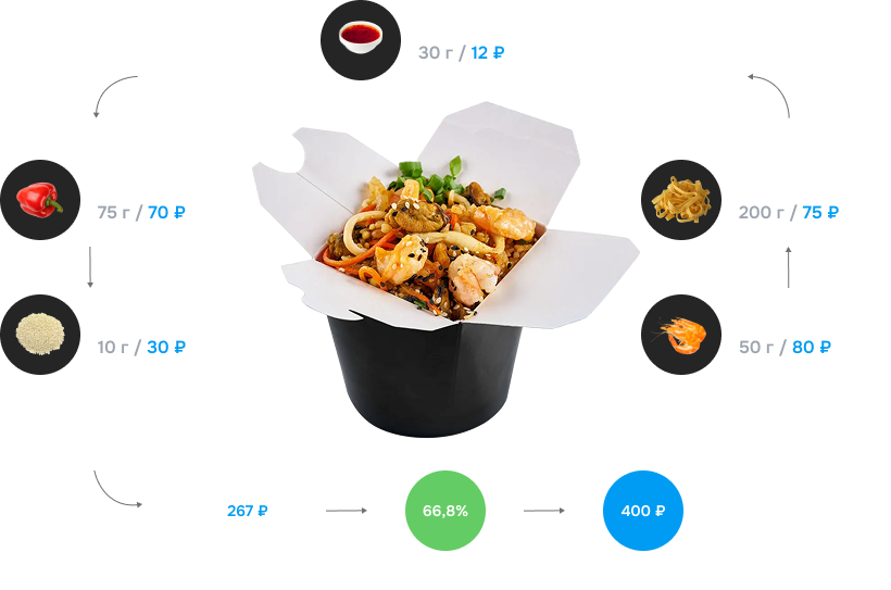 как считать себестоимость для фастфуда