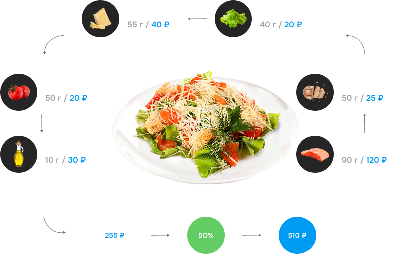 как считать себестоимость блюда для ресторана