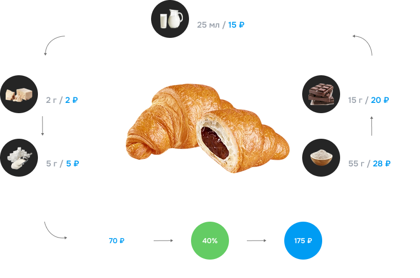 программа учета для пекарни
